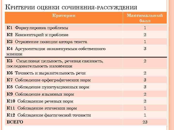 Критерии сочинения 2023