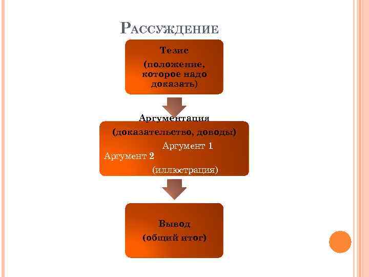 РАССУЖДЕНИЕ Тезис (положение, которое надо доказать) Аргументация (доказательство, доводы) Аргумент 1 Аргумент 2 (иллюстрация)