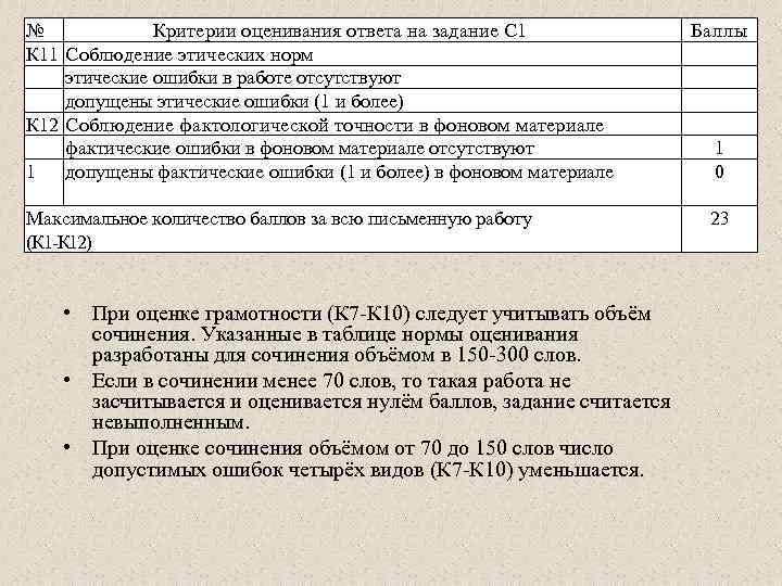 № Критерии оценивания ответа на задание С 1 К 11 Соблюдение этических норм этические