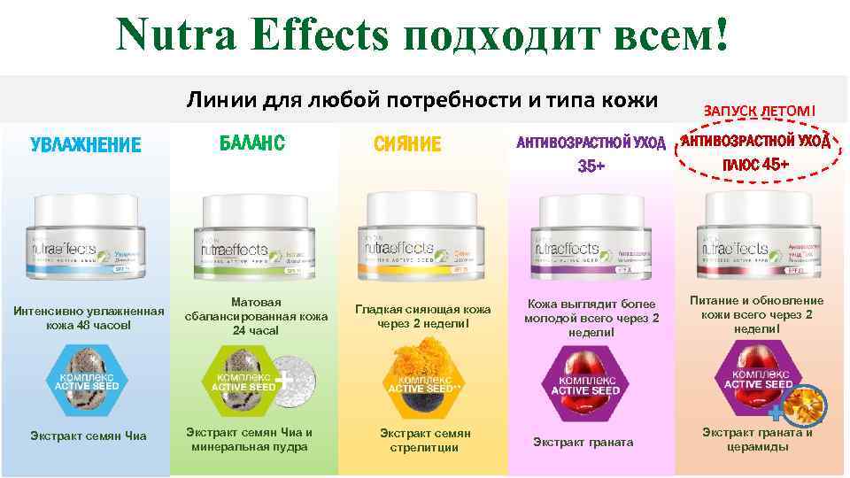 Nutra Effects подходит всем! Линии для любой потребности и типа кожи УВЛАЖНЕНИЕ Интенсивно увлажненная