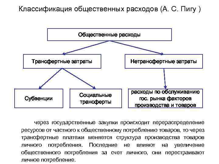 Классификация общественных расходов (А. С. Пигу ) Общественные расходы Трансфертные затраты Субвенции Социальные трансферты