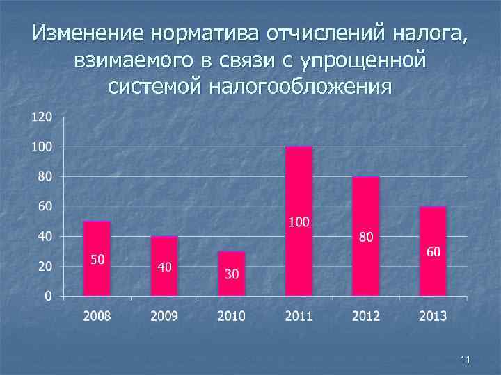 Изменение норматива отчислений налога, взимаемого в связи с упрощенной системой налогообложения 11 