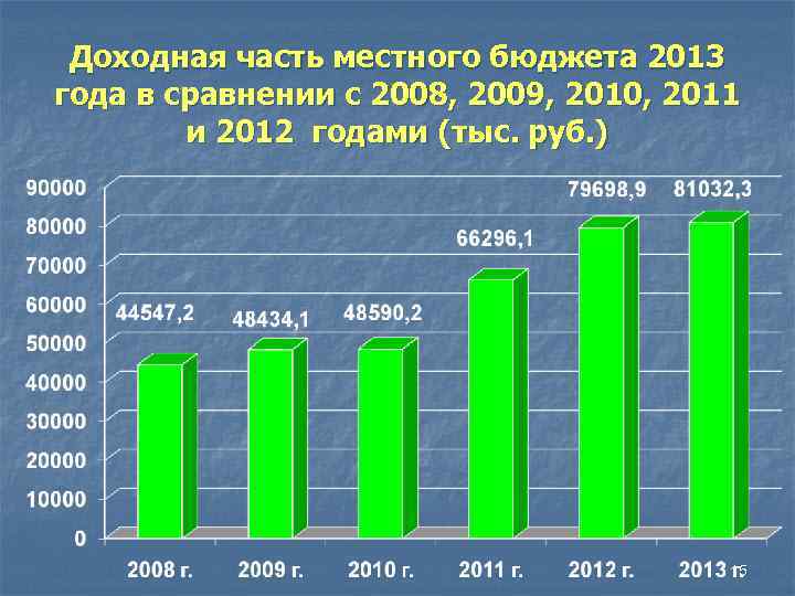 Доходная часть местного бюджета 2013 года в сравнении с 2008, 2009, 2010, 2011 и