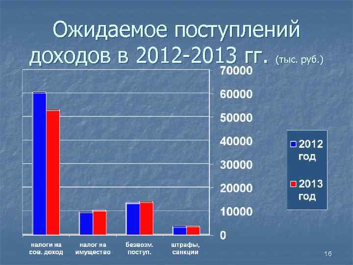 Ожидаемое поступлений доходов в 2012 -2013 гг. (тыс. руб. ) 16 