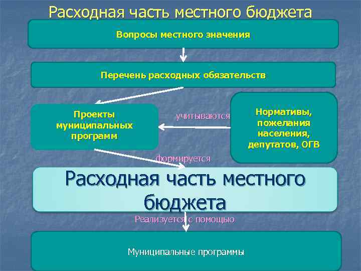 Расходная часть местного бюджета Вопросы местного значения Перечень расходных обязательств Проекты муниципальных программ учитываются