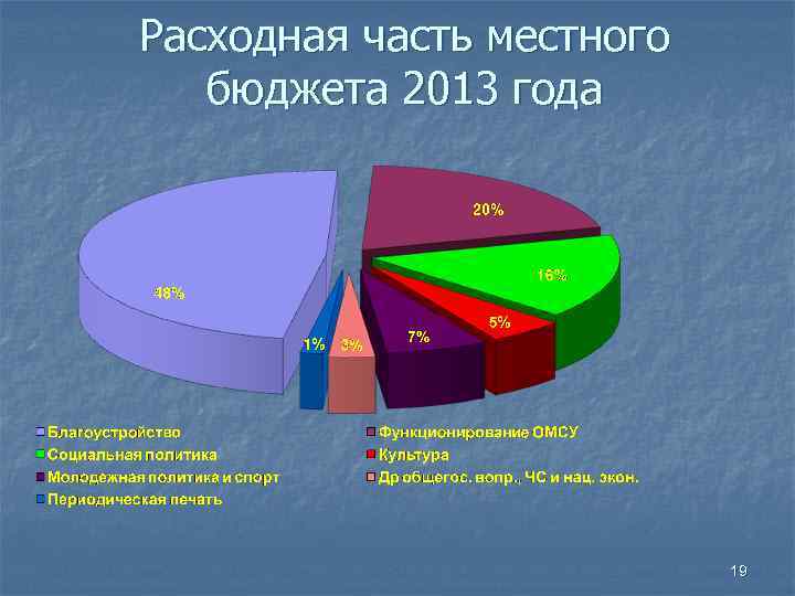 Расходная часть местного бюджета 2013 года 19 