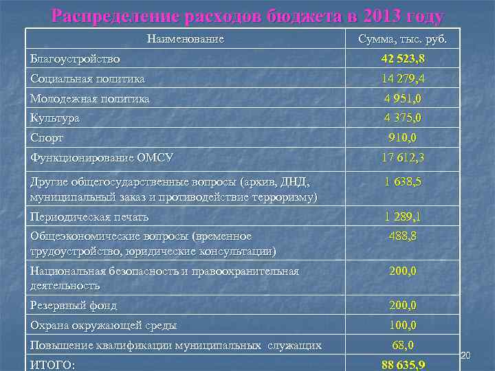 Распределение расходов бюджета в 2013 году Наименование Сумма, тыс. руб. Благоустройство 42 523, 8