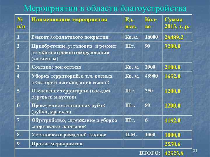 Мероприятия в области благоустройства № п/п Наименование мероприятия Ед. изм. Колво Сумма 2013, т.