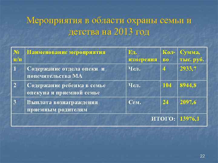 Мероприятия в области охраны семьи и детства на 2013 год № Наименование мероприятия п/п