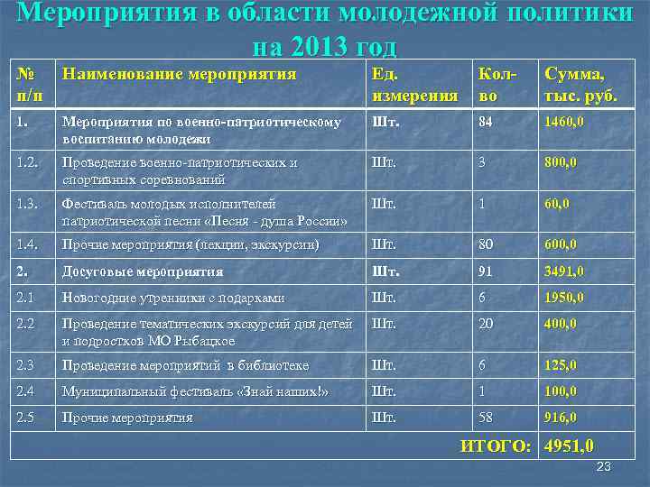 Мероприятия в области молодежной политики на 2013 год № п/п Наименование мероприятия Ед. измерения