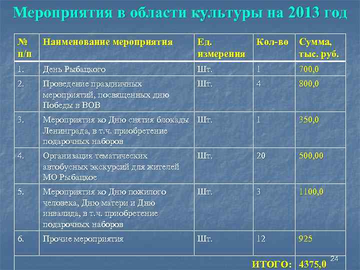 Мероприятия в области культуры на 2013 год № п/п Наименование мероприятия Ед. измерения Кол-во