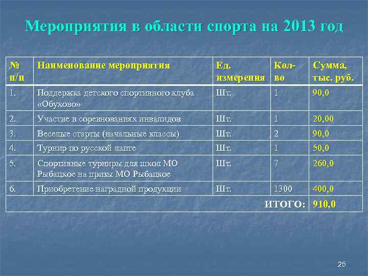 Мероприятия в области спорта на 2013 год № п/п Наименование мероприятия Ед. Колизмерения во