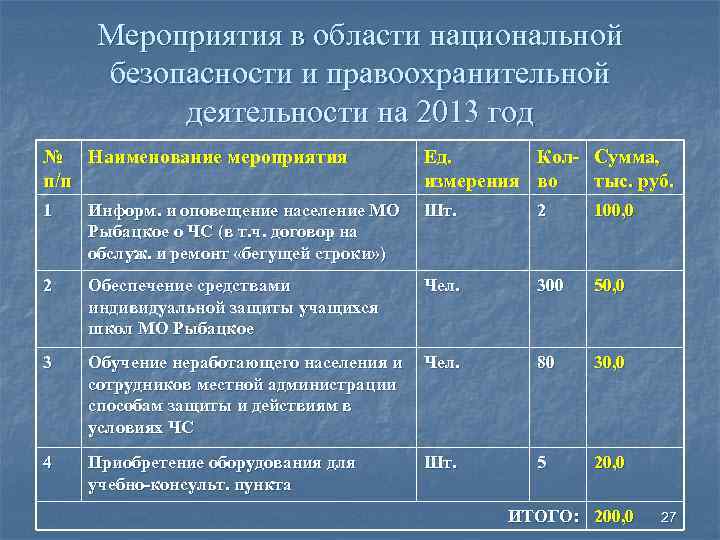 Мероприятия в области национальной безопасности и правоохранительной деятельности на 2013 год № Наименование мероприятия