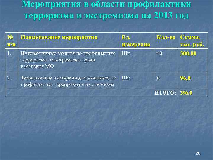 Мероприятия в области профилактики терроризма и экстремизма на 2013 год № Наименование мероприятия п/п