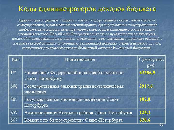 Коды администраторов доходов бюджета Администратор доходов бюджета – орган государственной власти , орган местного