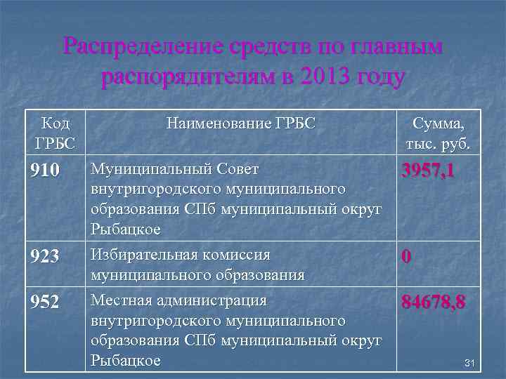 Распределение средств по главным распорядителям в 2013 году Код ГРБС 910 923 952 Наименование