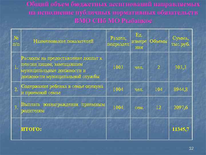 Общий объем бюджетных ассигнований направляемых на исполнение публичных нормативных обязательств ВМО СПб МО Рыбацкое