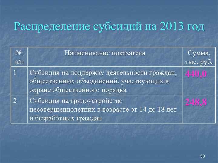 Распределение субсидий на 2013 год № Наименование показателя Сумма, п/п тыс. руб. 1 Субсидия