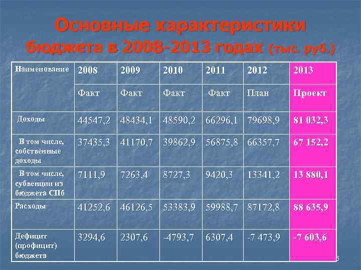 Основные характеристики бюджета в 2008 -2013 годах (тыс. руб. ) Наименование 2008 2009 2010