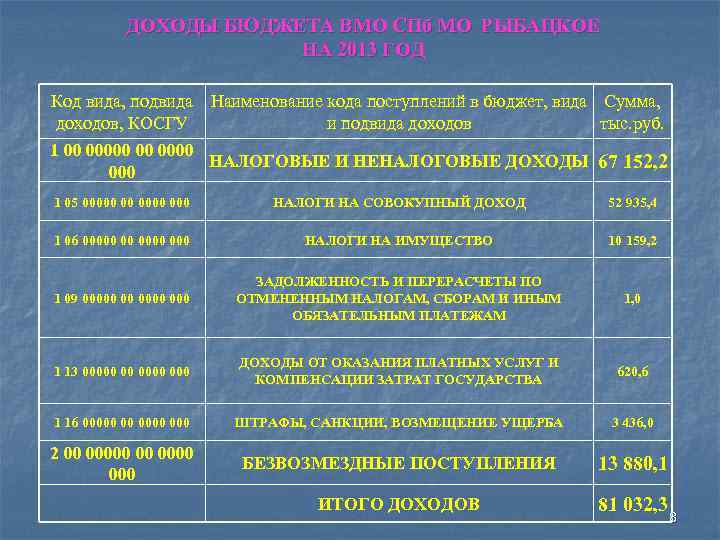 ДОХОДЫ БЮДЖЕТА ВМО СПб МО РЫБАЦКОЕ НА 2013 ГОД Код вида, подвида Наименование кода