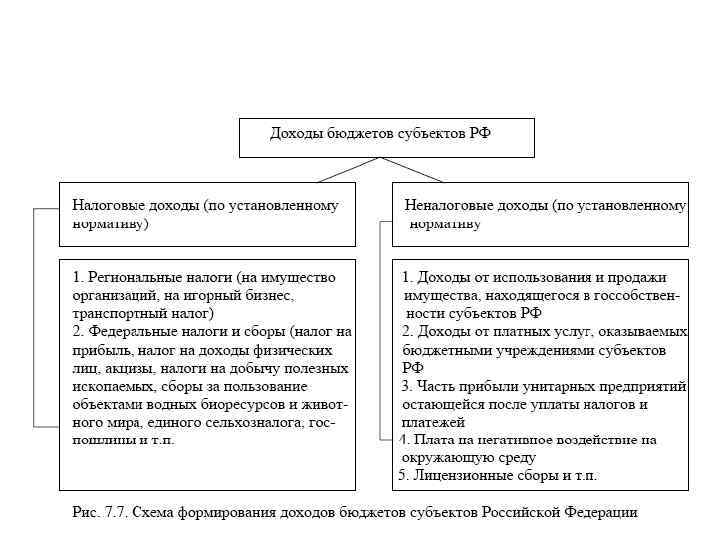 Схема доходов. Доходы бюджетов субъектов РФ схема. Неналоговые доходы бюджета субъектов РФ схема. Налоговые доходы бюджета субъекта РФ. Доходы бюджетов субъектов Российской Федерации, их состав..