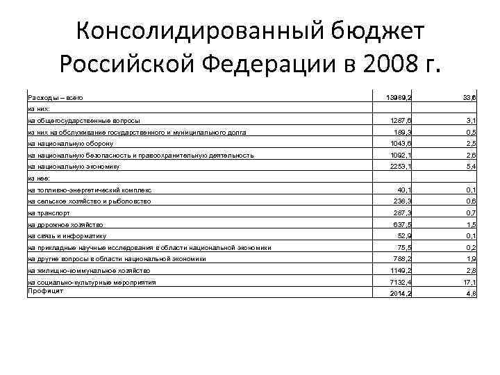 Консолидированный бюджет Российской Федерации в 2008 г. Расходы – всего 13989, 2 33, 6