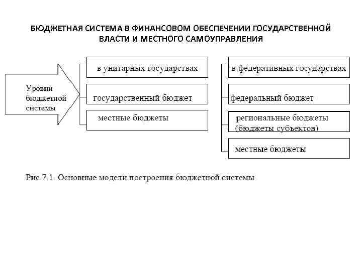 Унитарная бюджетная система. Структура бюджетной системы унитарного и федеративного государства. Бюджетная система унитарного государства состоит из. Бюджетная система федеративного и унитарного государства. Структура бюджетной системы.