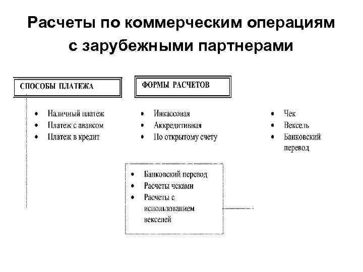 Расчеты гк. Формы расчетов способы платежа таблица. Способы платежей и расчётов. Методы платежей и формы расчетов. Коммерческие торговые операции.