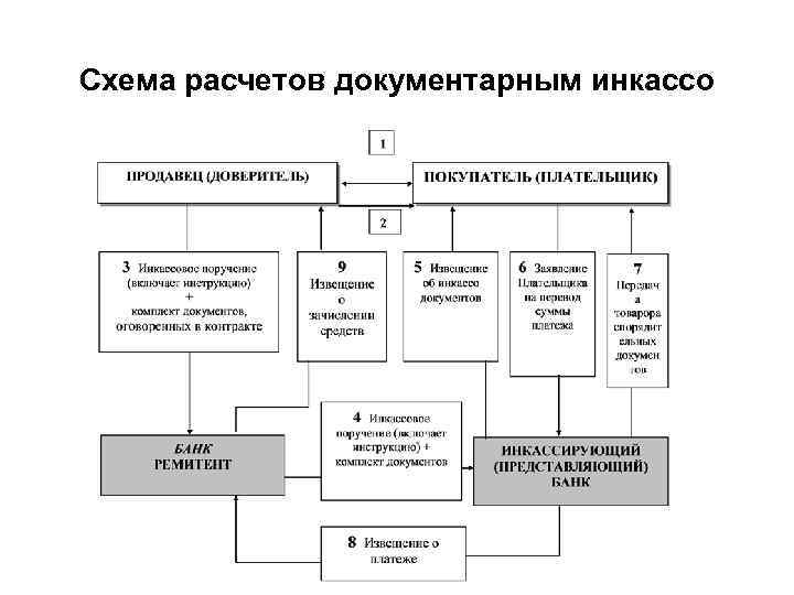 Международные торговые расчеты