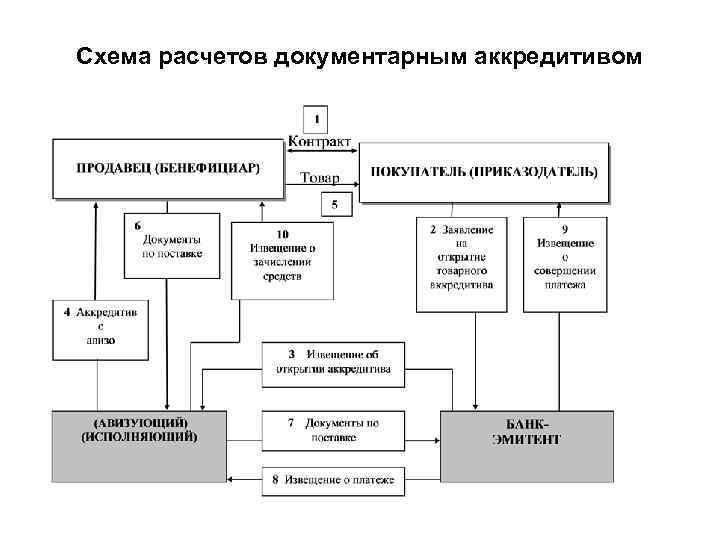 Аккредитив схема расчетов