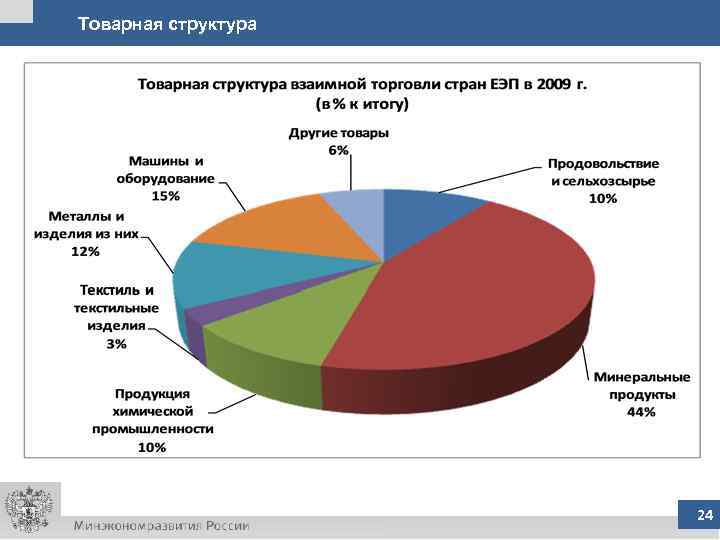 Товарная структура Источник: расчеты на основе данных Статкомитета СНГ. 24 