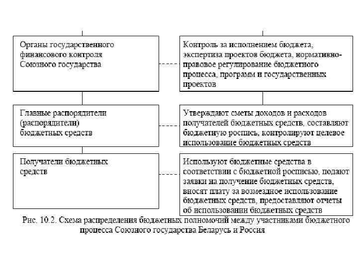 Схема распределения бюджета