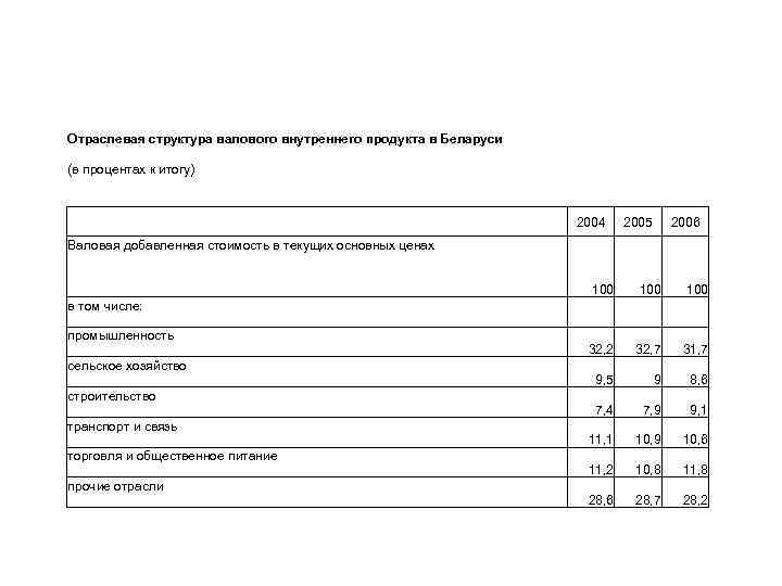 Отраслевая структура валового внутреннего продукта в Беларуси (в процентах к итогу) 2004 2005 2006