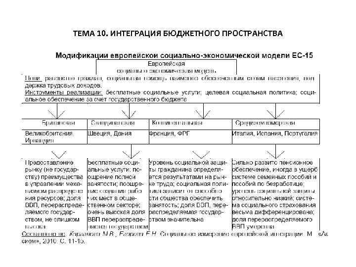 ТЕМА 10. ИНТЕГРАЦИЯ БЮДЖЕТНОГО ПРОСТРАНСТВА 