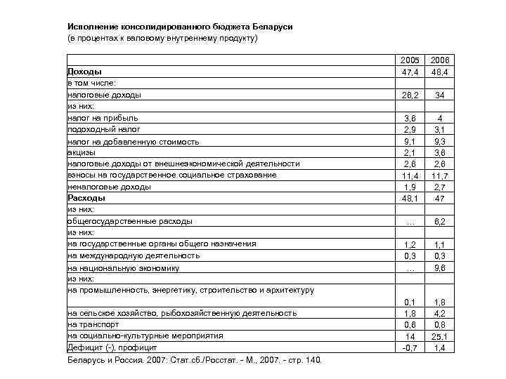 Исполнение консолидированного бюджета Беларуси (в процентах к валовому внутреннему продукту) Доходы в том числе: