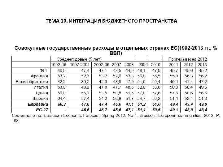 ТЕМА 10. ИНТЕГРАЦИЯ БЮДЖЕТНОГО ПРОСТРАНСТВА 