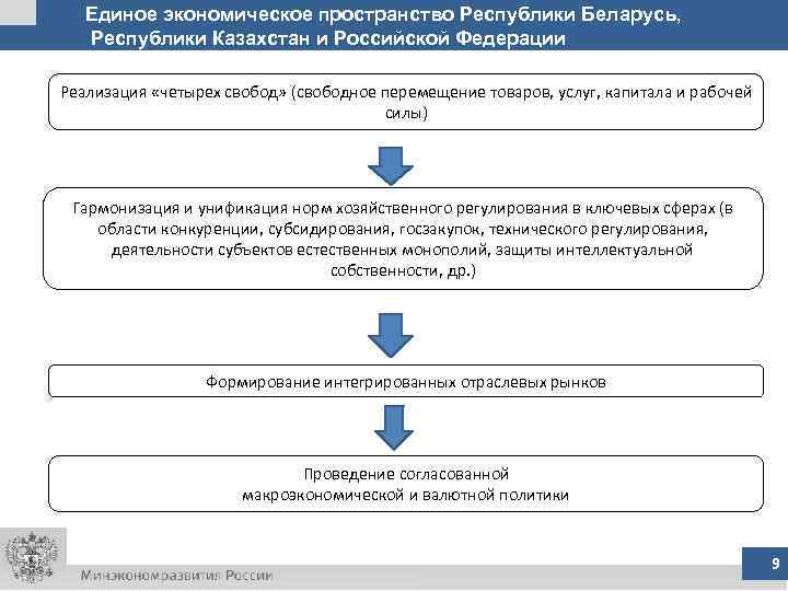 Единое экономическое пространство Республики Беларусь, Республики Казахстан и Российской Федерации Реализация «четырех свобод» (свободное