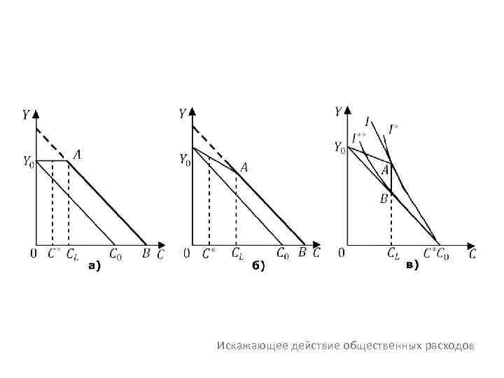 Искажающее действие общественных расходов 