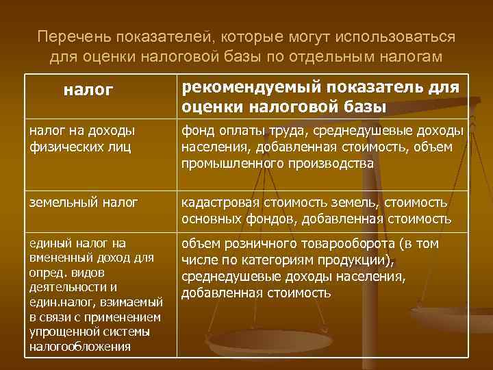 Перечень показателей, которые могут использоваться для оценки налоговой базы по отдельным налогам налог рекомендуемый