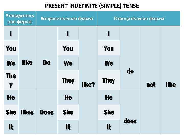 Утвердительные глаголы в английском. Утвердительная форма present indefinite. Как образуется present indefinite схема. Present indefinite вопросительная форма. Презент Симпл индефинит.