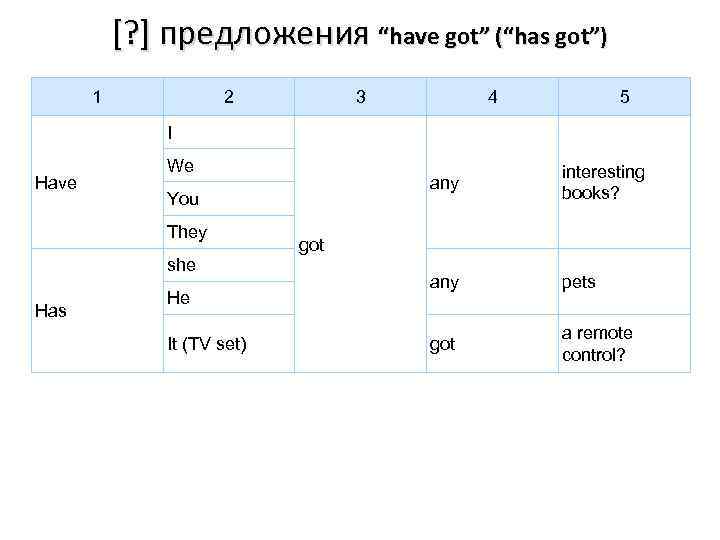 [? ] предложения “have got” (“has got”) 1 2 3 4 5 I Have