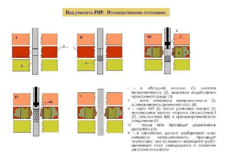 Вид ремонта РИР: Изоляционными составами. 