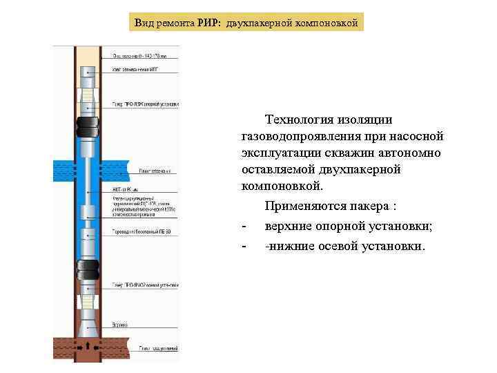 Вид ремонта РИР: двухпакерной компоновкой Технология изоляции газоводопроявления при насосной эксплуатации скважин автономно оставляемой