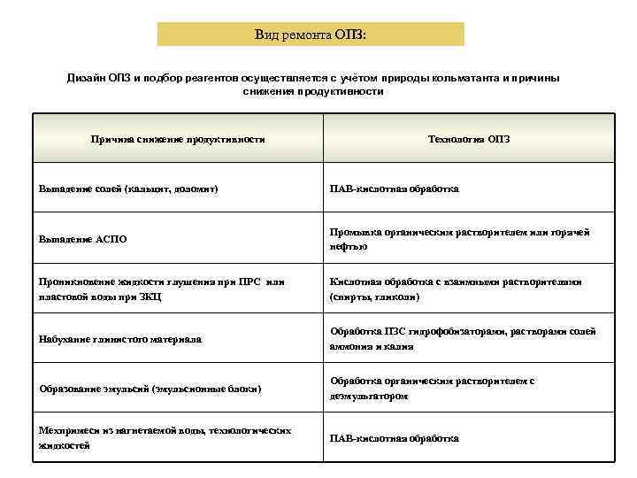 Вид ремонта ОПЗ: Дизайн ОПЗ и подбор реагентов осуществляется с учётом природы кольматанта и