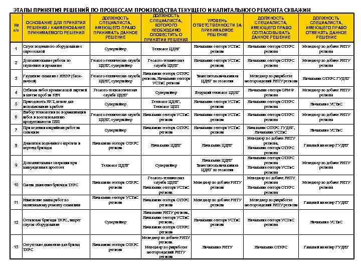 ЭТАПЫ ПРИНЯТИЯ РЕШЕНИЙ ПО ПРОЦЕССАМ ПРОИЗВОДСТВА ТЕКУЩЕГО И КАПИТАЛЬНОГО РЕМОНТА СКВАЖИН № п/п ОСНОВАНИЕ