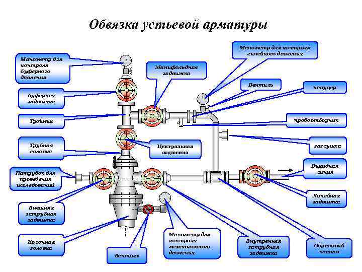 Конструкция колонной головки фонтанной арматуры и схемы их обвязки должна обеспечивать