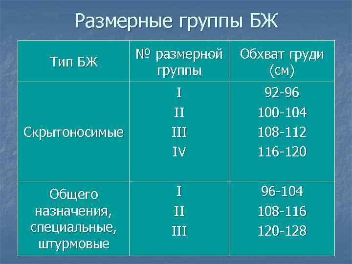 Размерные группы БЖ Тип БЖ Скрытоносимые Общего назначения, специальные, штурмовые № размерной группы Обхват