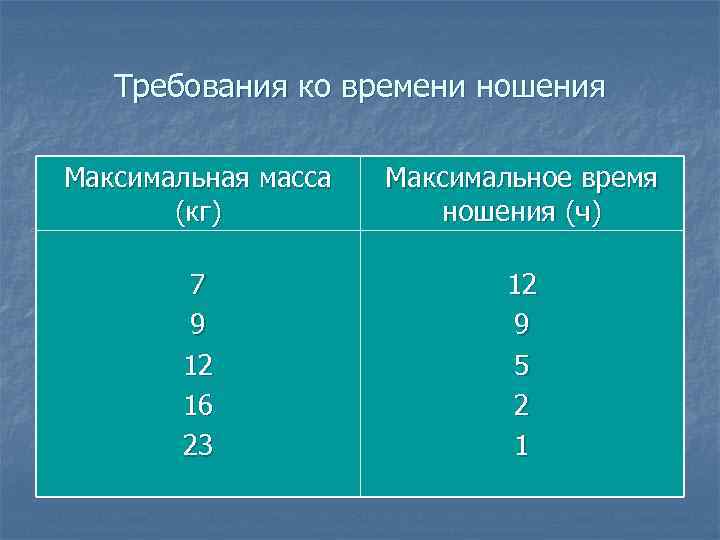 Требования ко времени ношения Максимальная масса (кг) Максимальное время ношения (ч) 7 9 12