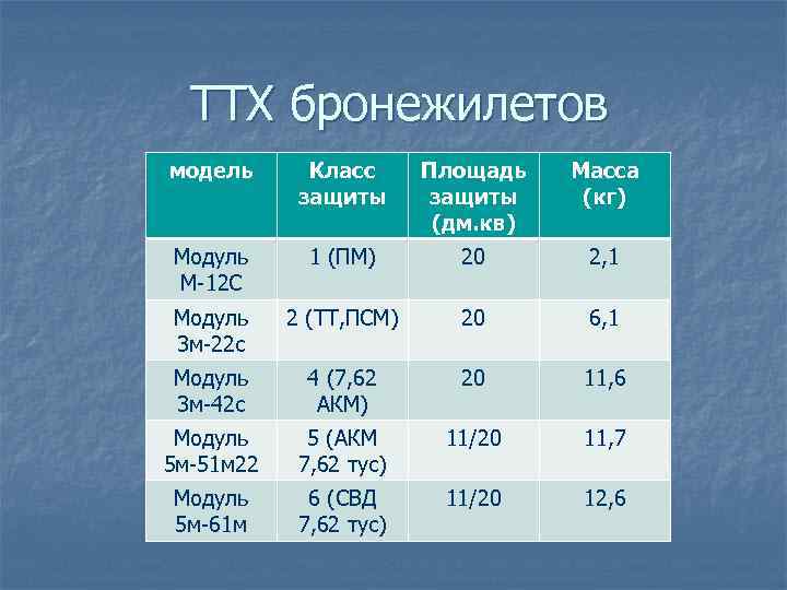 ТТХ бронежилетов модель Класс защиты Площадь защиты (дм. кв) Масса (кг) Модуль М 12