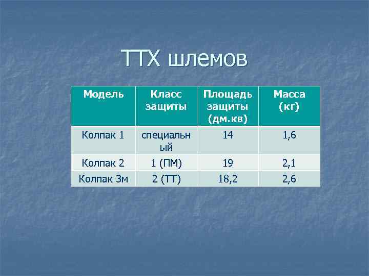 ТТХ шлемов Модель Класс защиты Площадь защиты (дм. кв) Масса (кг) Колпак 1 специальн